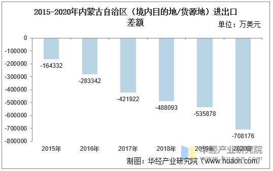 2015-2020年内蒙古自治区（境内目的地/货源地）进出口差额