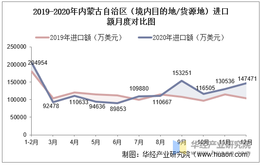 2019-2020年内蒙古自治区（境内目的地/货源地）进口额月度对比图