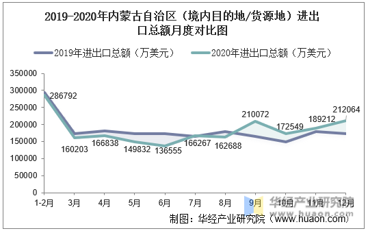 2019-2020年内蒙古自治区（境内目的地/货源地）进出口总额月度对比图