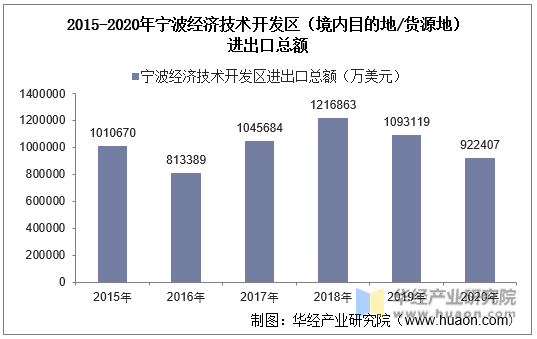 2015-2020年宁波经济技术开发区（境内目的地/货源地）进出口总额