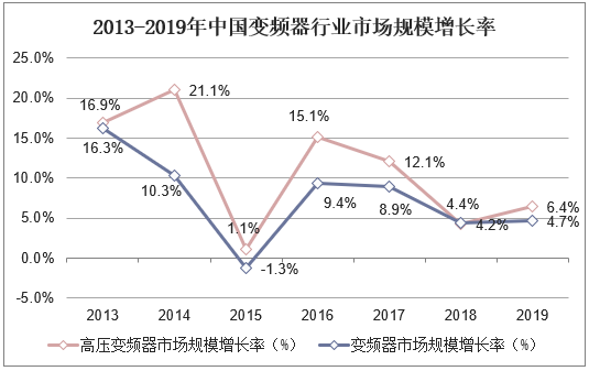 2013-2019年中国变频器行业市场规模统计情况