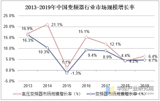 2013-2019年中国变频器行业市场规模统计情况