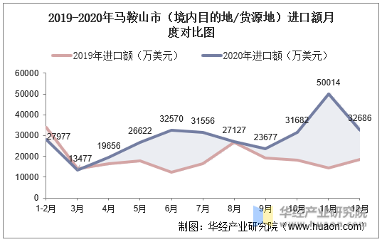 2019-2020年马鞍山市（境内目的地/货源地）进口额月度对比图
