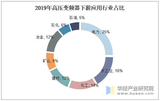2019年中国高压变频器下游应用行业占比