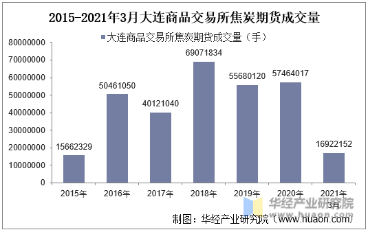 2015-2021年3月大连商品交易所焦炭期货成交量