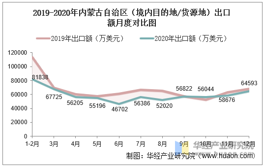 2019-2020年内蒙古自治区（境内目的地/货源地）出口额月度对比图