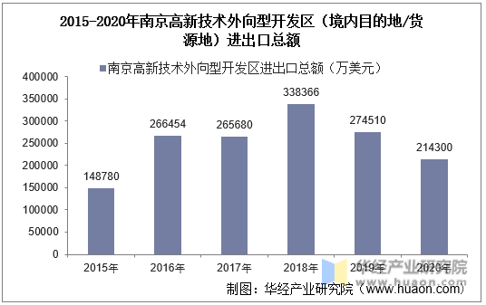 2015-2020年南京高新技术外向型开发区（境内目的地/货源地）进出口总额