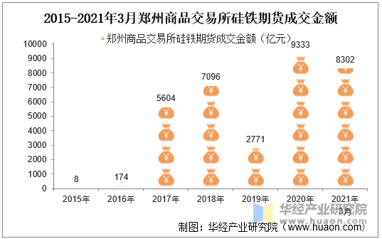 2015-2021年3月郑州商品交易所硅铁期货成交金额