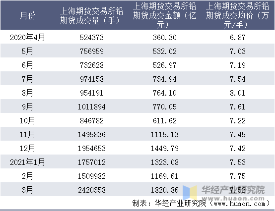 近一年上海期货交易所铅期货成交情况统计表