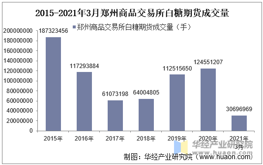 2015-2021年3月郑州商品交易所白糖期货成交量