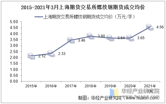2015-2021年3月上海期货交易所螺纹钢期货成交均价