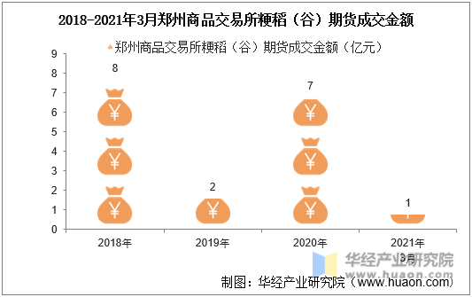 2018-2021年3月郑州商品交易所粳稻（谷）期货成交金额