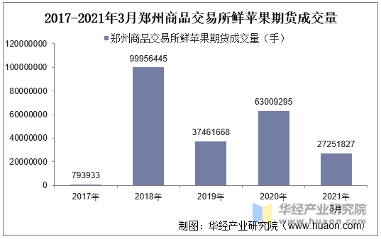 2017-2021年3月郑州商品交易所鲜苹果期货成交量