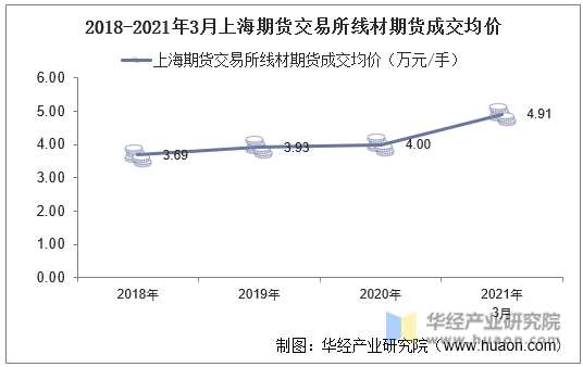 2018-2021年3月上海期货交易所线材期货成交均价