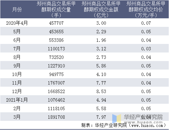 近一年郑州商品交易所甲醇期权成交情况统计表