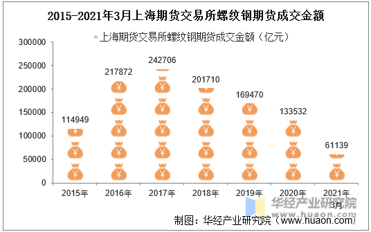 2015-2021年3月上海期货交易所螺纹钢期货成交金额