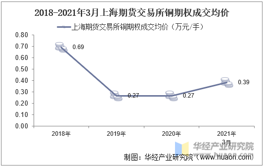 2018-2021年3月上海期货交易所铜期权成交均价