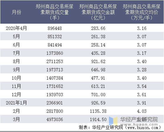 近一年郑州商品交易所尿素期货成交情况统计表