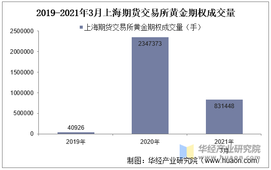 2019-2021年3月上海期货交易所黄金期权成交量
