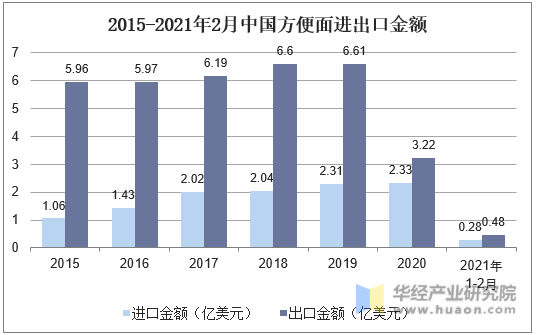 2015-2021年2月中国方便面进出口金额