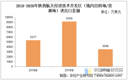 2018-2020年陕西航天经济技术开发区（境内目的地/货源地）进出口差额