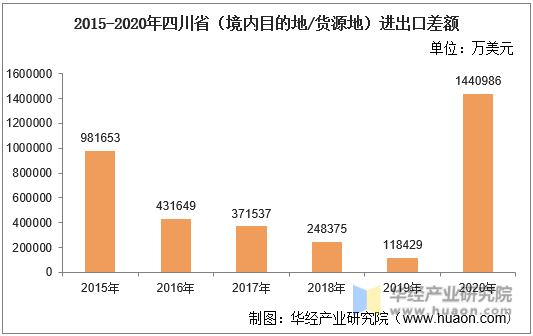 2015-2020年四川省（境内目的地/货源地）进出口差额