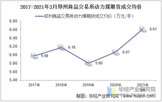 2017-2021年3月郑州商品交易所动力煤期货成交均价