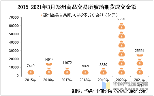 2015-2021年3月郑州商品交易所玻璃期货成交金额