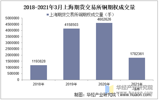 2018-2021年3月上海期货交易所铜期权成交量