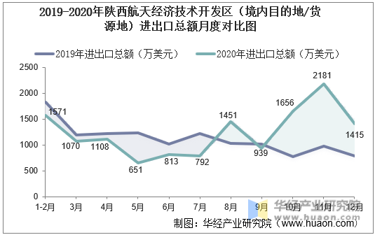 2019-2020年陕西航天经济技术开发区（境内目的地/货源地）进出口总额月度对比图