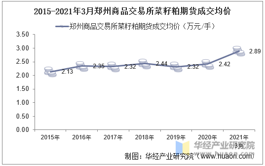 2015-2021年3月郑州商品交易所菜籽粕期货成交均价
