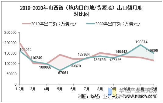2019-2020年山西省（境内目的地/货源地）出口额月度对比图