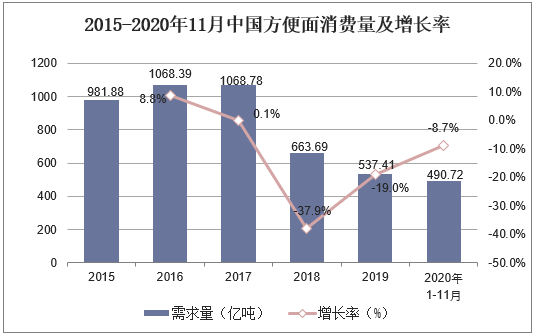2015-2020年11月中国方便面消费量及增长率