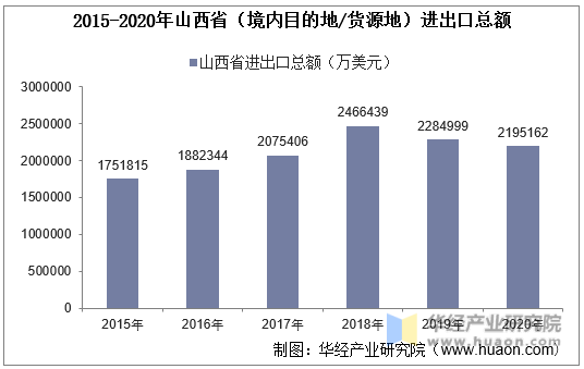 2015-2020年山西省（境内目的地/货源地）进出口总额