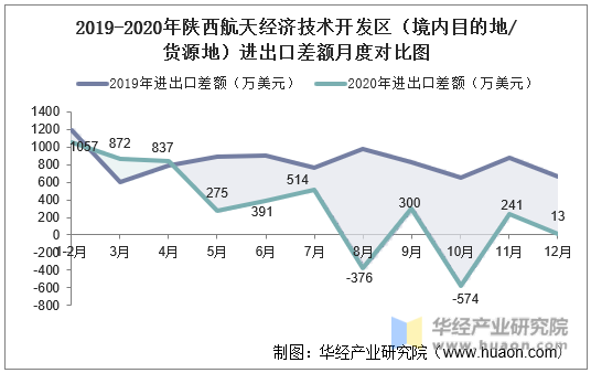 2019-2020年陕西航天经济技术开发区（境内目的地/货源地）进出口差额月度对比图