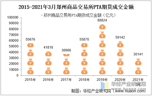 2015-2021年3月郑州商品交易所PTA期货成交金额