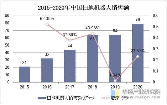 2015-2020年中国扫地机器人销售额