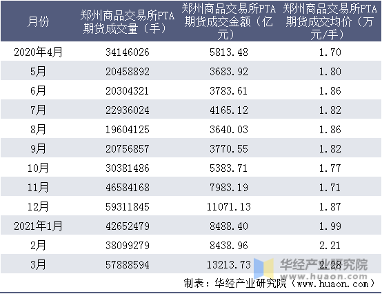 近一年郑州商品交易所PTA期货成交情况统计表