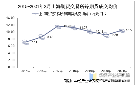 2015-2021年3月上海期货交易所锌期货成交均价