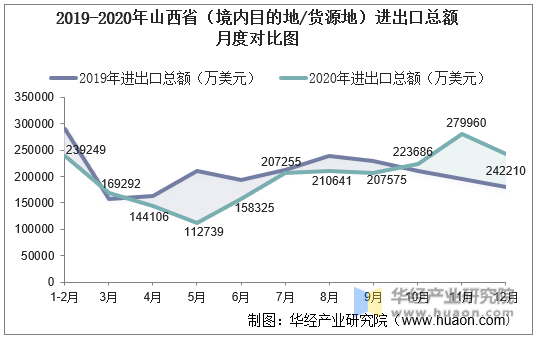 2019-2020年山西省（境内目的地/货源地）进出口总额月度对比图