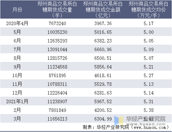 近一年郑州商品交易所白糖期货成交情况统计表