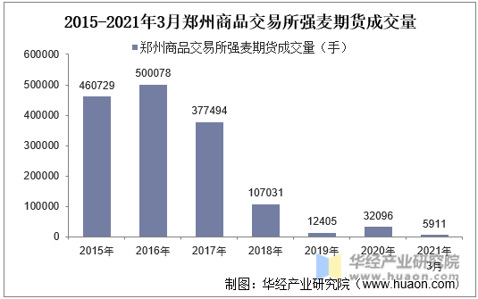 2015-2021年3月郑州商品交易所强麦期货成交量