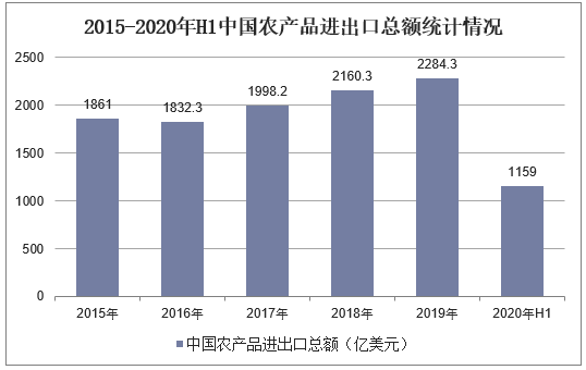 2015-2020年H1中国农产品进出口总额统计情况