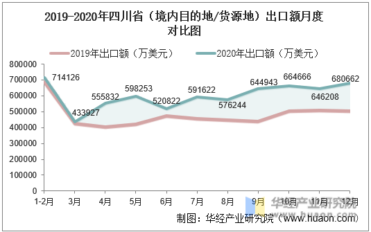 2019-2020年四川省（境内目的地/货源地）出口额月度对比图