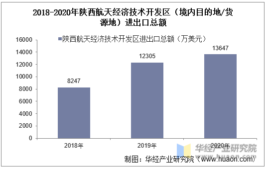 2018-2020年陕西航天经济技术开发区（境内目的地/货源地）进出口总额