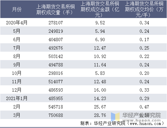 近一年上海期货交易所铜期权成交情况统计表