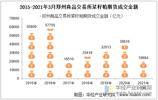 2015-2021年3月郑州商品交易所菜籽粕期货成交金额