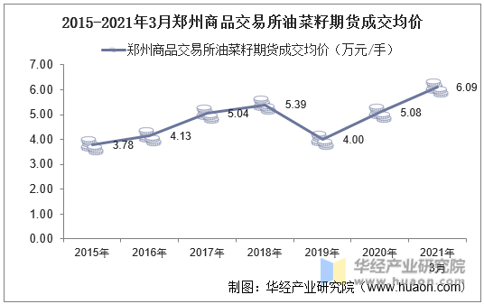 2015-2021年3月郑州商品交易所油菜籽期货成交均价