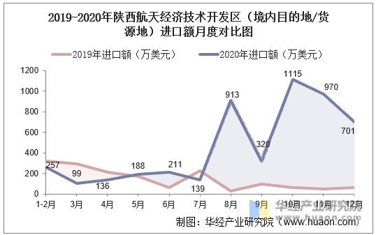 2019-2020年陕西航天经济技术开发区（境内目的地/货源地）进口额月度对比图