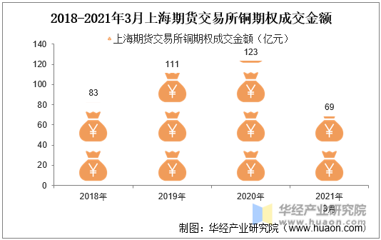 2018-2021年3月上海期货交易所铜期权成交金额